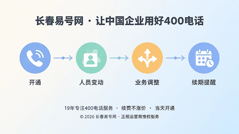 400电话生命周期时间线插画，四个节点展示开通、人员变动、业务调整与续期提醒