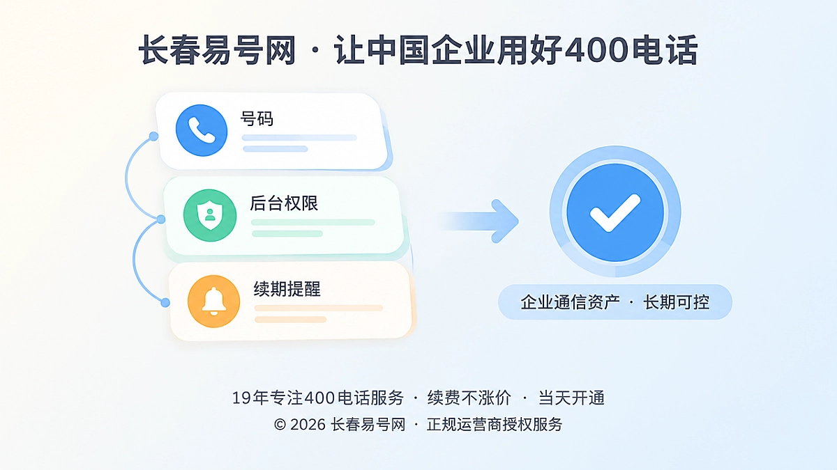 400电话通信资产管理主题插画，三个卡片图标对应号码、后台权限与续期提醒