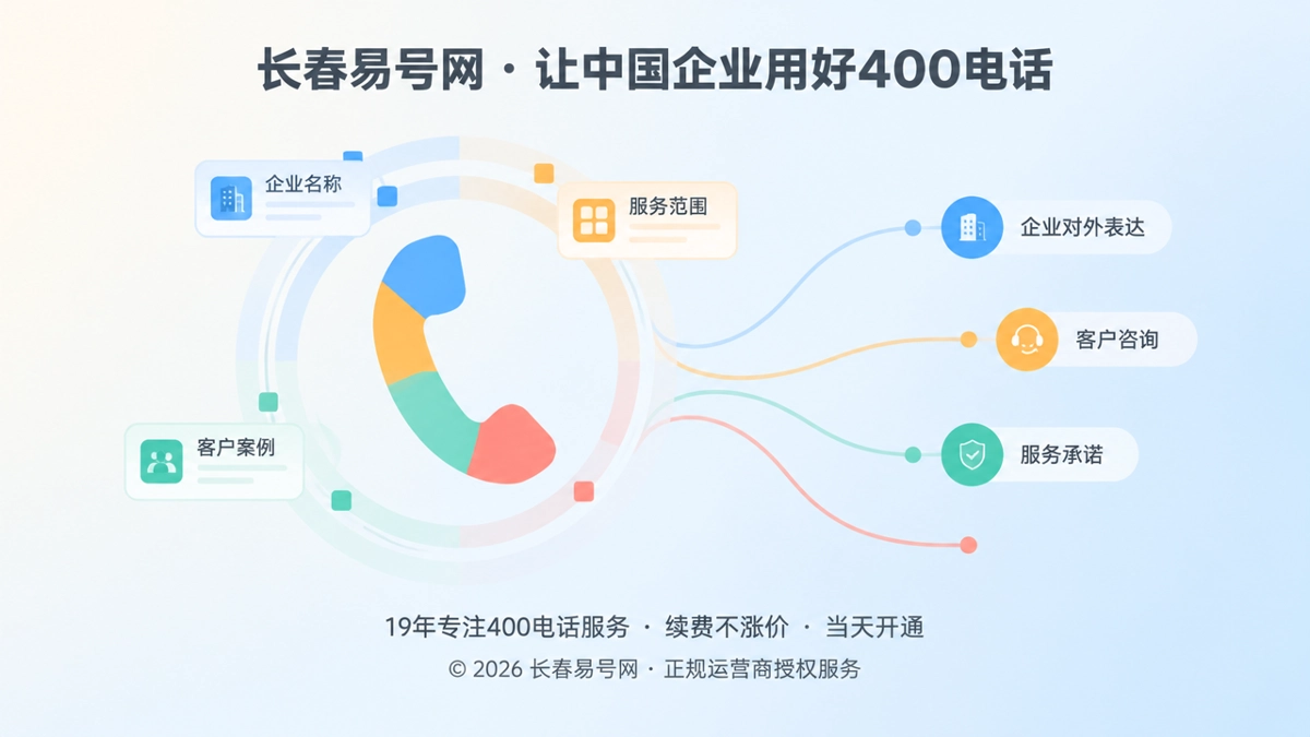 扁平化插画：400电话号码通过多层信息卡片连接企业品牌信息体系