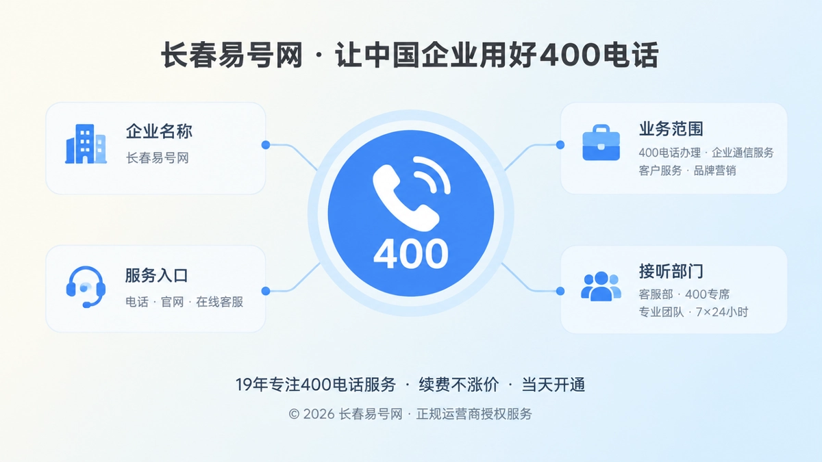 聚焦式扁平插画：企业信息卡片汇聚到400电话图标，突出号码归属清楚