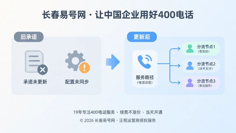 企业承诺更新与电话流程同步的对比插画