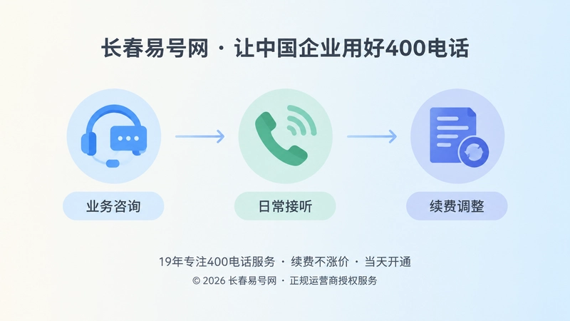 400电话套餐匹配企业经营周期的时间线示意图